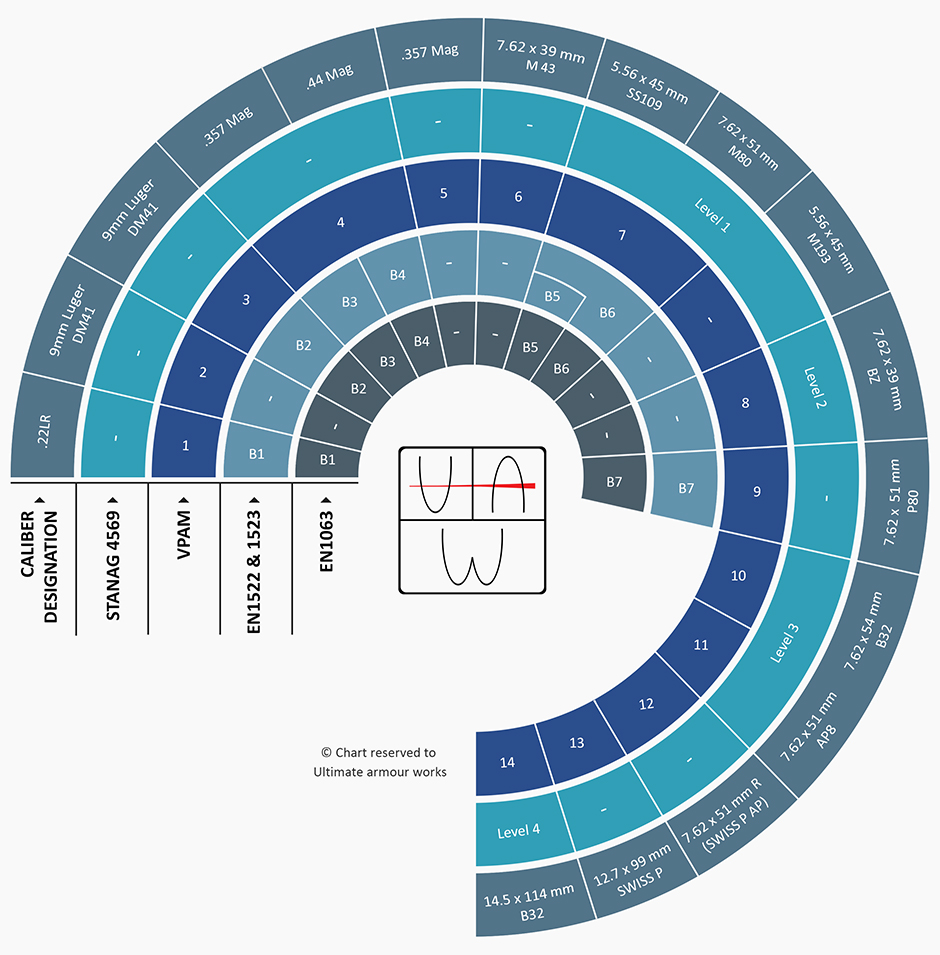 Ultimate Armour Works International ballistic standards chart Armouring Standards